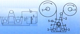卷染機(jī)工作的示意圖