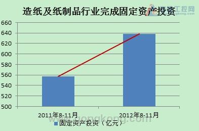 造紙及紙制品行業(yè)完成固定資產(chǎn)投資